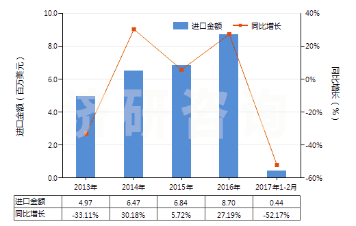 2013-2017年2月中國燒結(jié)鎂氧礦(重?zé)V)(包括噴補(bǔ)料)(HS25199020)進(jìn)口總額及增速統(tǒng)計